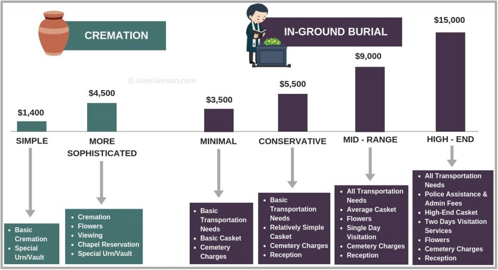 The Average Cost of a Burial Plot Love Lives On