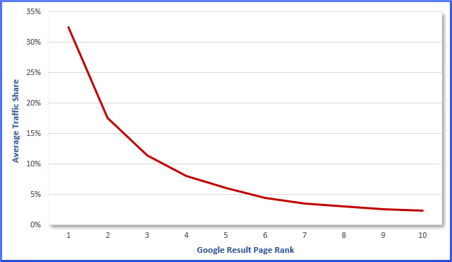 Insurance agency website traffic by SERPs