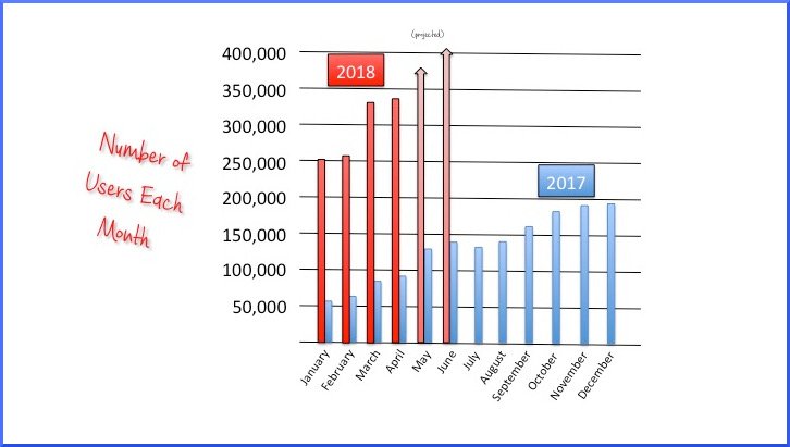 Graph showing monthly users vs time