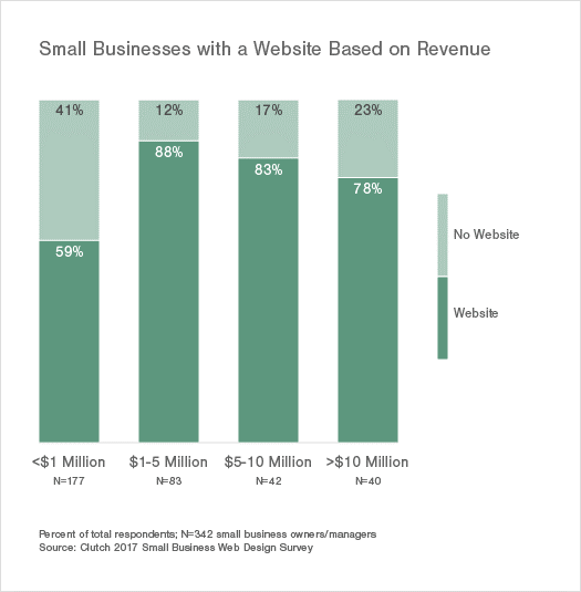 small business with a website based on revenue